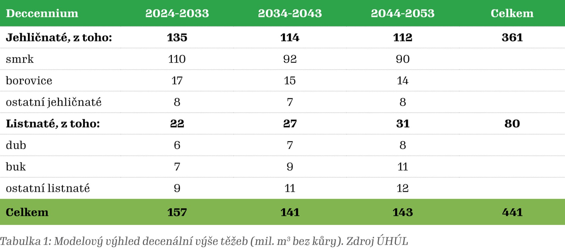 tabulka vývoj těžeb